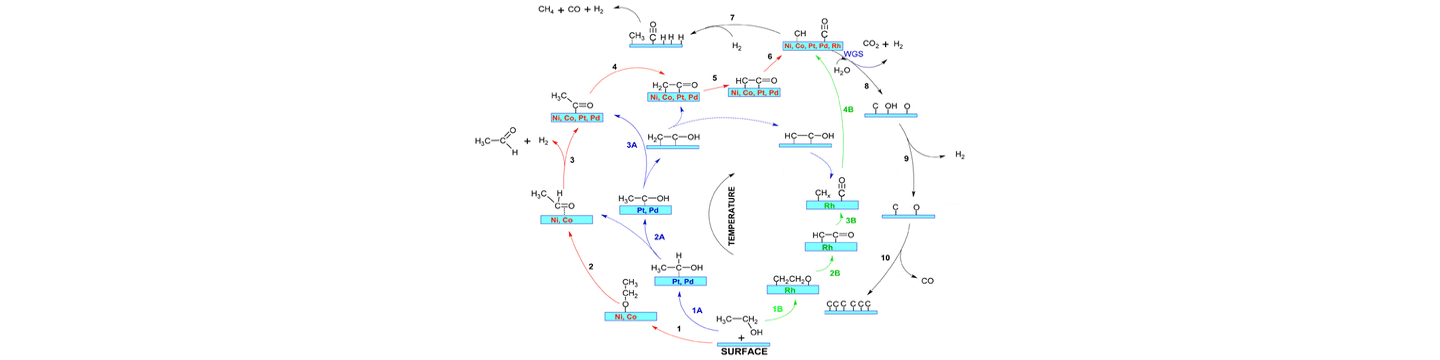 Toward Understanding Metal-Catalyzed Ethanol Reforming